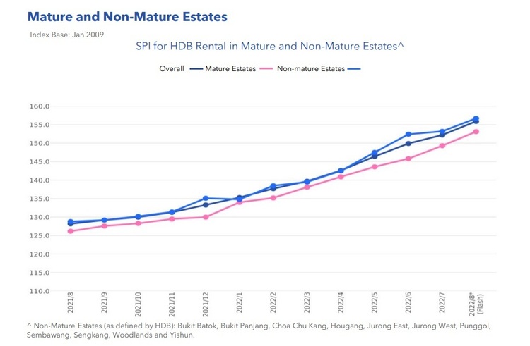 HDB Rental Price Index By Mature and Non Mature Estates Aug 2022 Part 1